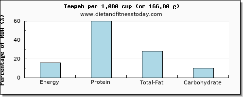 energy and nutritional content in calories in tempeh